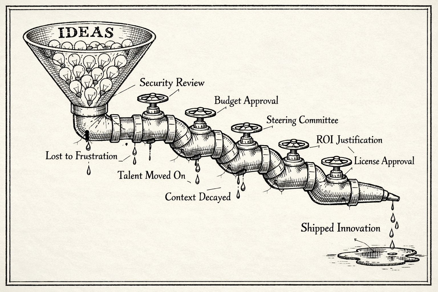 Why Your Innovations Die Before They're Born